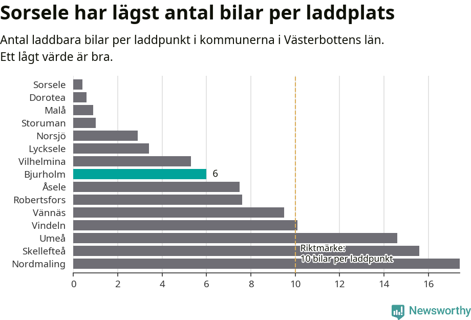Graf: Antal laddplatser per laddbar bil i Västerbottens län